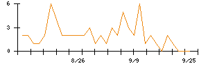 ＴＢグループのシグナル検出数推移