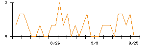 はるやまホールディングスのシグナル検出数推移