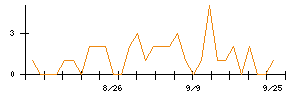 リンガーハットのシグナル検出数推移