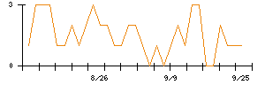 タカヨシホールディングスのシグナル検出数推移