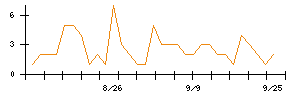 アイビスのシグナル検出数推移