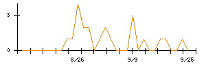 トーシンホールディングスのシグナル検出数推移