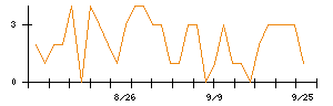 イチネンホールディングスのシグナル検出数推移