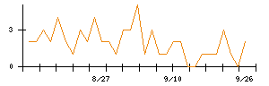 日本アクアのシグナル検出数推移