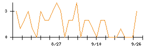 リョーサン菱洋ホールディングスのシグナル検出数推移