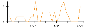 東建コーポレーションのシグナル検出数推移