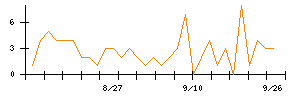 アストロスケールホールディングスのシグナル検出数推移
