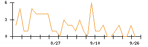 ＰｏｓｔＰｒｉｍｅのシグナル検出数推移