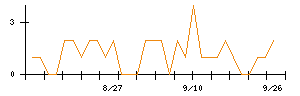 高橋カーテンウォール工業のシグナル検出数推移