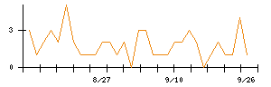 ツカダ・グローバルホールディングのシグナル検出数推移