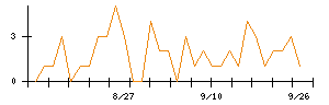 Ｈａｍｅｅのシグナル検出数推移