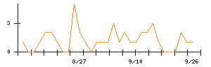 クリエイトＳＤホールディングスのシグナル検出数推移
