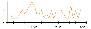 ＡＳＡＨＩ　ＥＩＴＯホールディングスのシグナル検出数推移