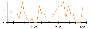 前澤工業のシグナル検出数推移