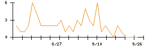 ＴＢグループのシグナル検出数推移