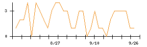 イチネンホールディングスのシグナル検出数推移