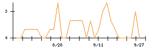 東建コーポレーションのシグナル検出数推移