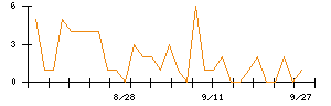 ＰｏｓｔＰｒｉｍｅのシグナル検出数推移