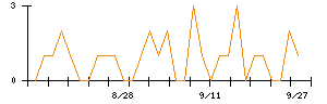 ファンコミュニケーションズのシグナル検出数推移