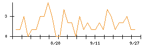 Ｈａｍｅｅのシグナル検出数推移