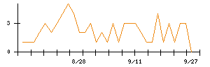 ＡＳＡＨＩ　ＥＩＴＯホールディングスのシグナル検出数推移