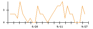 前澤工業のシグナル検出数推移