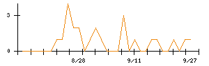 トーシンホールディングスのシグナル検出数推移