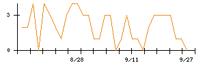 イチネンホールディングスのシグナル検出数推移