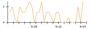 リョーサン菱洋ホールディングスのシグナル検出数推移