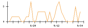 東建コーポレーションのシグナル検出数推移