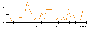 ＷＯＬＶＥＳ　ＨＡＮＤのシグナル検出数推移