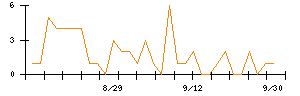 ＰｏｓｔＰｒｉｍｅのシグナル検出数推移