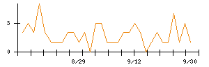 ツカダ・グローバルホールディングのシグナル検出数推移