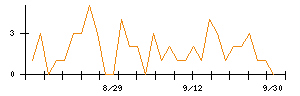 Ｈａｍｅｅのシグナル検出数推移