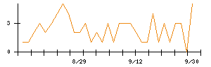 ＡＳＡＨＩ　ＥＩＴＯホールディングスのシグナル検出数推移