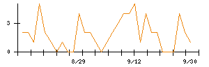 前澤工業のシグナル検出数推移