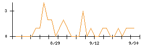 トーシンホールディングスのシグナル検出数推移