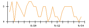 イチネンホールディングスのシグナル検出数推移