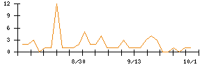 ＶＲＡＩＮ　Ｓｏｌｕｔｉｏｎのシグナル検出数推移