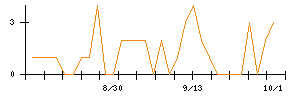 東建コーポレーションのシグナル検出数推移