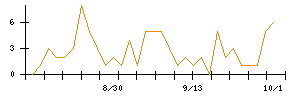 ＷＯＬＶＥＳ　ＨＡＮＤのシグナル検出数推移