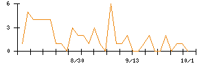 ＰｏｓｔＰｒｉｍｅのシグナル検出数推移