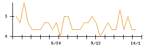 ツカダ・グローバルホールディングのシグナル検出数推移