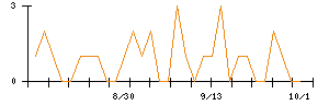 ファンコミュニケーションズのシグナル検出数推移