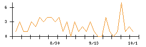 日本調理機のシグナル検出数推移