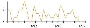 Ｈａｍｅｅのシグナル検出数推移