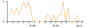 いい生活のシグナル検出数推移