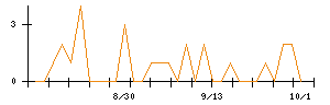 市進ホールディングスのシグナル検出数推移