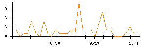 Ｗａｑｏｏのシグナル検出数推移