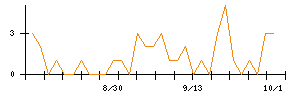有沢製作所のシグナル検出数推移